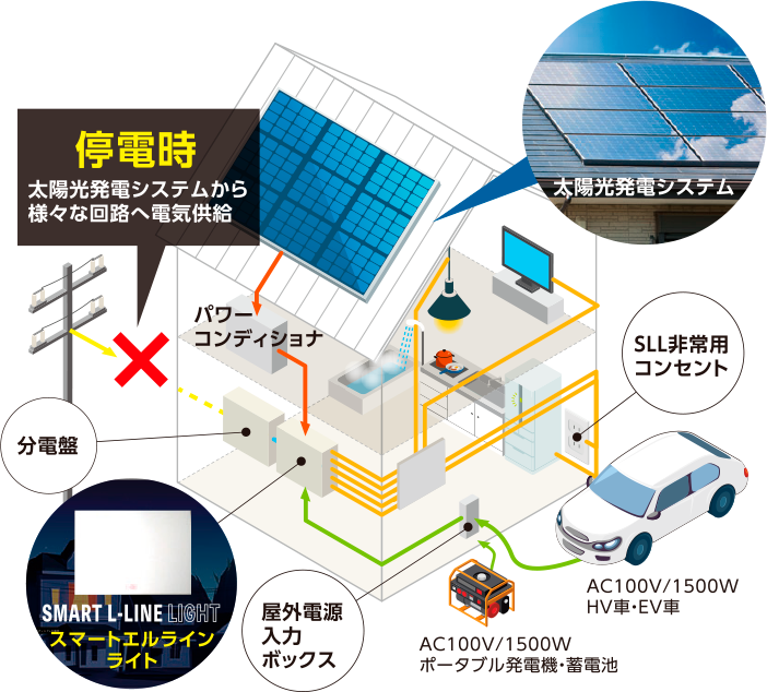 停電時太陽光発電システムから様々な回路へ電気供給