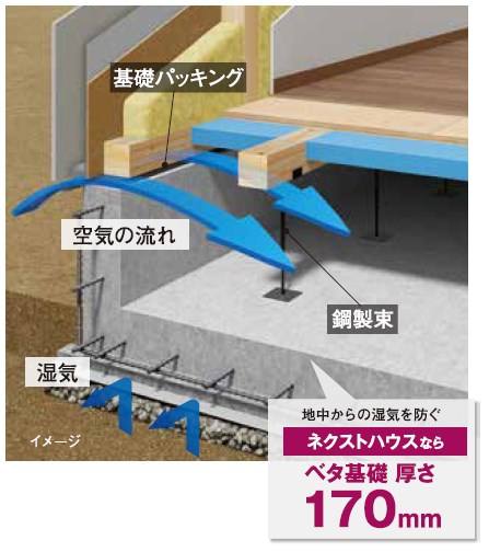 東京の新築住宅はベタ基礎が基本 布基礎との違いを比較 Nexthouse 自由設計の注文住宅を建てるなら